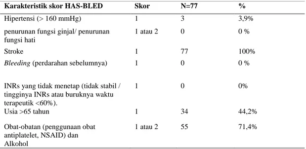 Tabel II. Karakterisktik komponen masing-masing skor HAS BLED pada pasien stroke  iskemik dengan faktor risiko utama fibrilasi atrium 