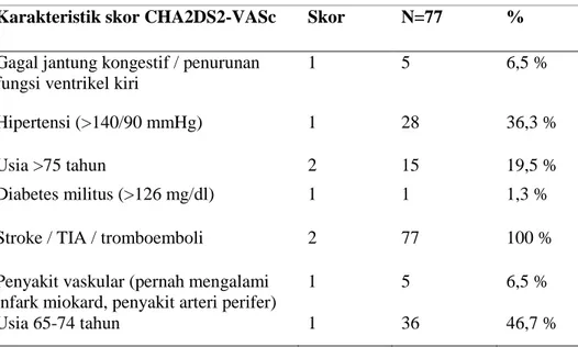 Tabel III. Deskriptif skor CHA2DS2-VASc pada pasien stroke iskemik dengan faktor  risiko fibrilasi atrium 