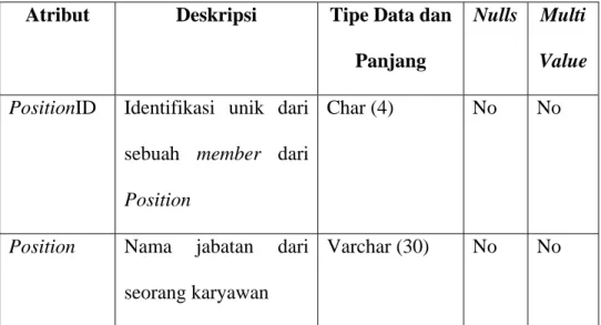 Tabel 3. 21 Penambahan Kamus Atribut Position pada Tahap Pengecekan Integrity  Constraint 