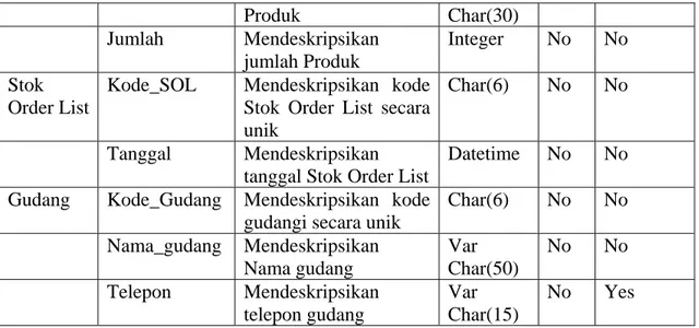 Tabel 3.3 Tabel Identifikasi Entitas Atribut. 
