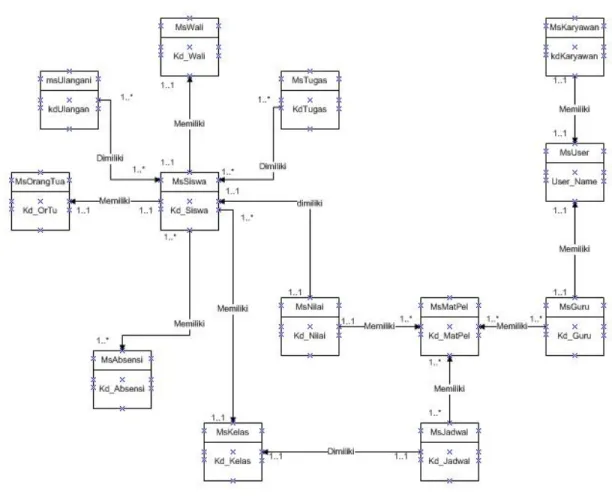 Gambar 4.2 Entity Relationship Diagram Konseptual Dengan Penambahan  Primary key 