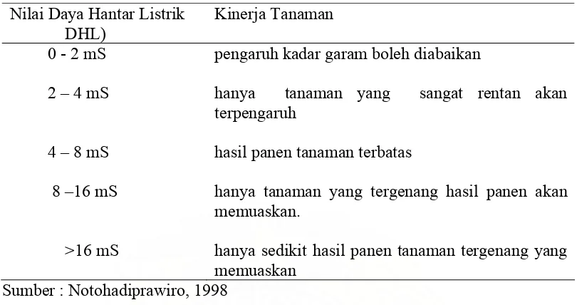 Tabel 1. Pengaruh Nilai Daya Hantar Listrik (DHL) terhadap Kinerja Tanaman 