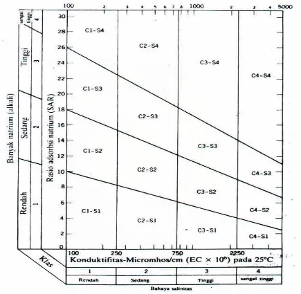 Gambar 1. Diagram untuk klasifikasi air irigasi (Data dari USDA Agricultural  Handbook, 60, 1954) (Foth,  1993)