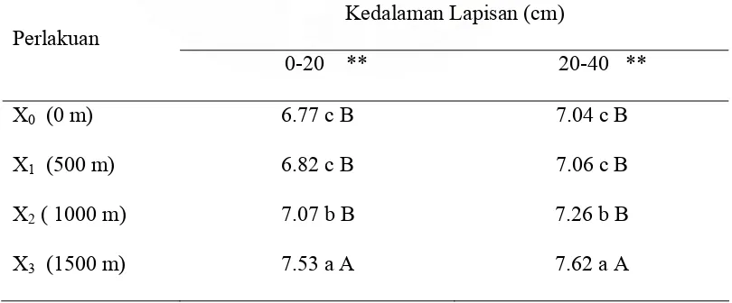 Tabel 5.   Rata-rata pH Tanah  akibat Bencana Tsunami 