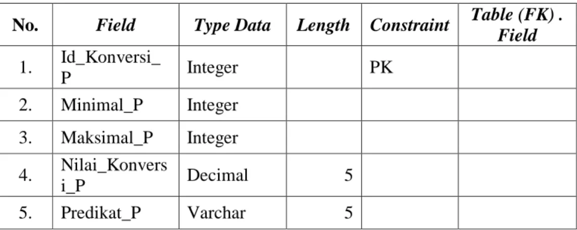 Tabel 3.22 Struktur Tabel P Konversi Pengetahuan dan Keterampilan  No.  Field  Type Data  Length  Constraint  Table (FK) 