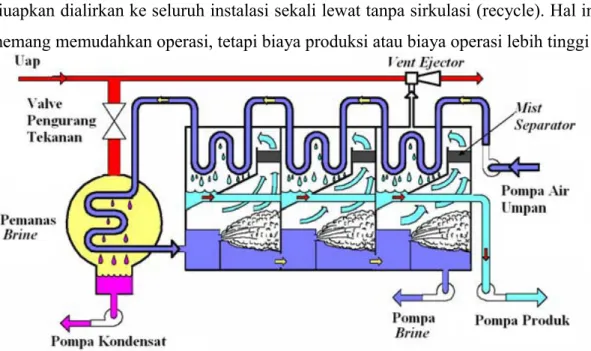 Gambar 2. Diagram Alir MSF Once Through Design b. Brine Recycle