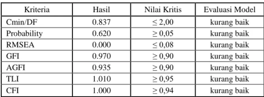 Gambar 2. Model Pengukuran Kausalitas One Step Approach 