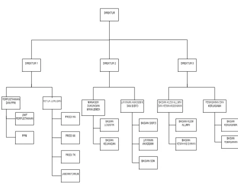 Gambar 2.1 Struktur Organisasi Politeknik Telkom 