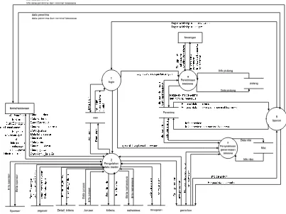 Gambar  3.6 DFD Level 0 Sistem Pendukung Keputusan Penerimaan Beasiswa 