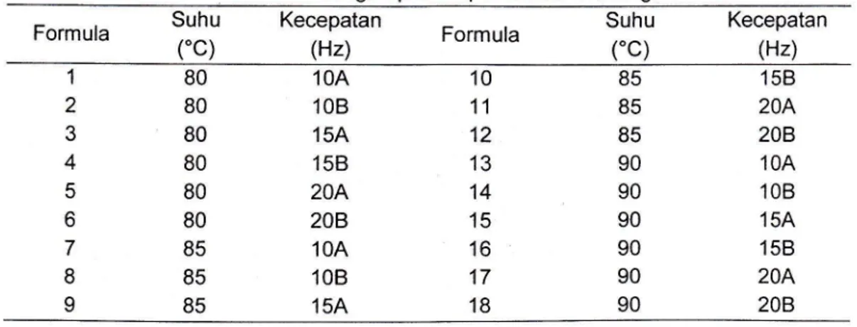 Tabel  1.  Rancangan proses pembuatan mi sorgum  Formula  Suhu  Kecepatan 