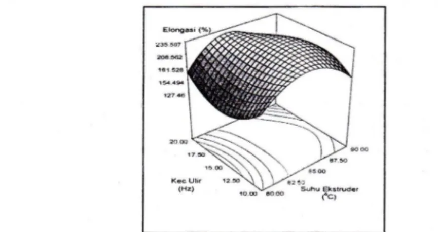 Gambar 2. Grafik hubungan elongasi dengan suhu dan kecepatan  ulir  Penentuan Proses Optimum 