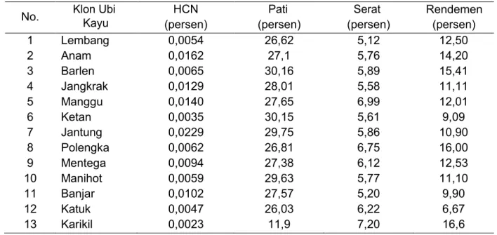 Tabel  2  di  bawah  ini  adalah  daftar  klon  ubi  kayu  yang  digunakan  pada  studi  ini