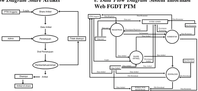 Gambar 4.5. Data Flow Diagram Sistem  Informasi Web FGDT PTM  Sumber: Hasil Pengolahan Data 