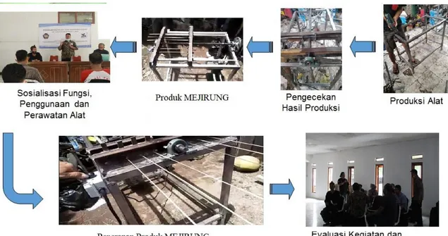 Gambar 7. Proses Kegiatan Pengabdian Kepada Masyarakat  MEJIRUNG 