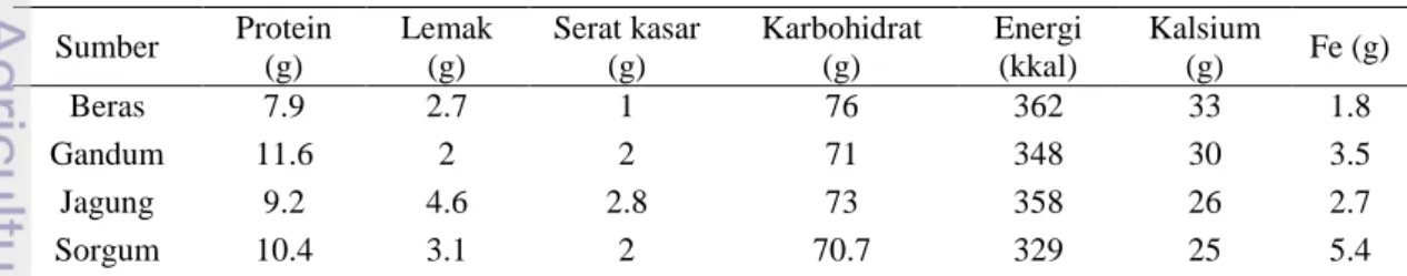 Tabel 1. Perbandingan kandungan gizi berbagai  jenis serealia (per 100 g edible portion; kadar air  12%)  Sumber  Protein  (g)  Lemak (g)  Serat kasar (g)  Karbohidrat (g)  Energi (kkal)  Kalsium (g)  Fe (g)  Beras  Gandum  Jagung  Sorgum  7.9  11.6 9.2 10