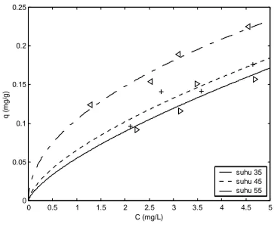 Tabel 1.  Konsentrasi larutan Pb 2+  (C)  dan jumlah yang terjerap (q) pada  tiap variasi suhu dan berat adsorben 