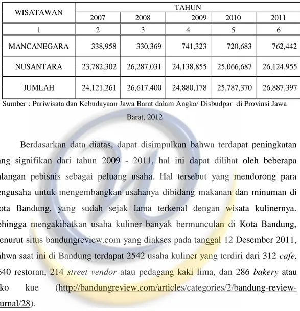 Tabel 1.1. Pertumbuhan Kunjungan Wisatawan Ke Objek Wisata di  Provinsi Jawa Barat Tahun 2007-2011 