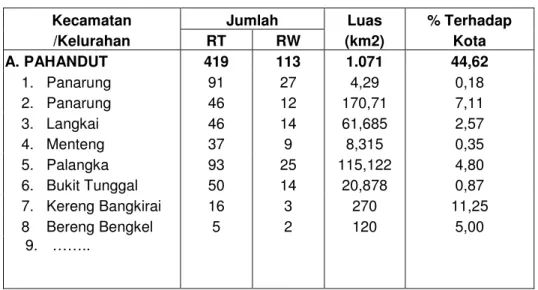 Tabel 4.1. Luas Wilayah Kota Palangkaraya Menurut Kecamatan dan Kelurahan  serta Jumlah RT dan RW tahun 2001