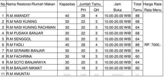 Tabel 4.8. Perhitungan Perkiraan Potensi Pajak Restoran/Rumah Makan Indonesia  (Banjarmasin) 