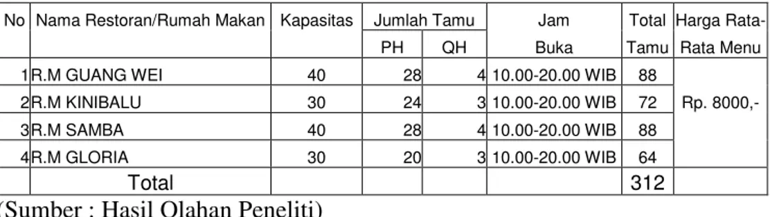 Tabel 4.9. Perhitungan Potensi Pajak Restoran/Rumah Makan Indonesia          (Kal-Teng) 
