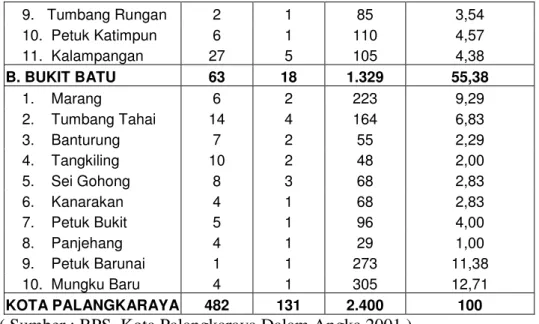 Tabel 4.2. Luas Wilayah Kota Palangkaraya dirinci Menurut Peruntukannya  Tahun 2001 