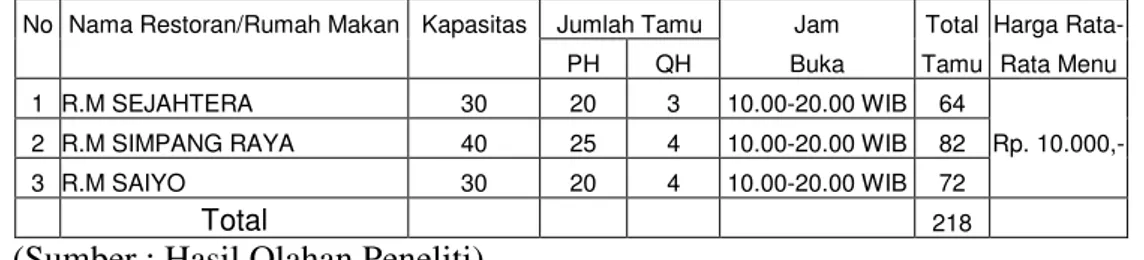 Tabel 4.10. Perhitungan Potensi Pajak Restoran/Rumah Makan Indonesia          (Padang) 