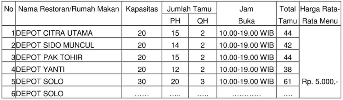 Tabel 4.11. Perhitungan Potensi Pajak Depot Bakso/Mie 