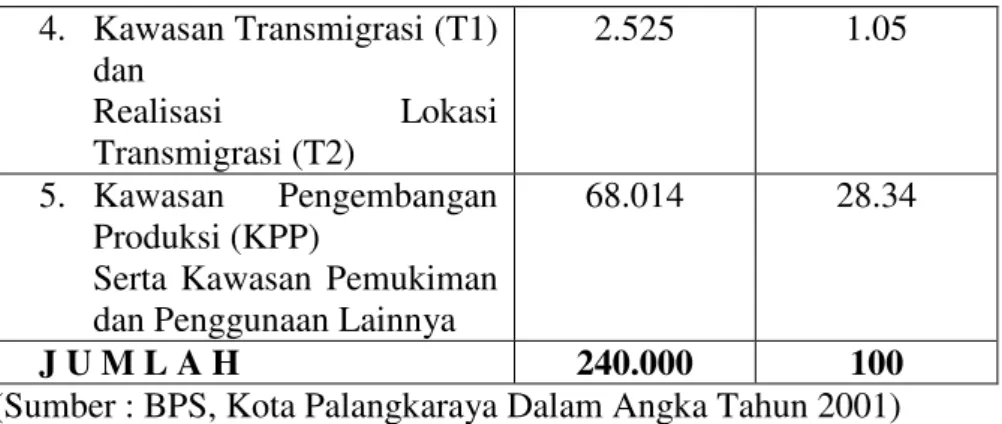 Tabel 4.3. Jumlah dan Kepadatan Penduduk Kota Palangkaraya Tahun 2001  Jumlah Penduduk  Kecamatan  ( Jiwa )  ( % )  Luas  Wilayah  (km²)  Kepadatan Per Km² (Jiwa)  Pahandut  156.818  91,33  1.071  146,42  Bukit Batu   14.896  8,67  1.329   11,21  Kota  Pal