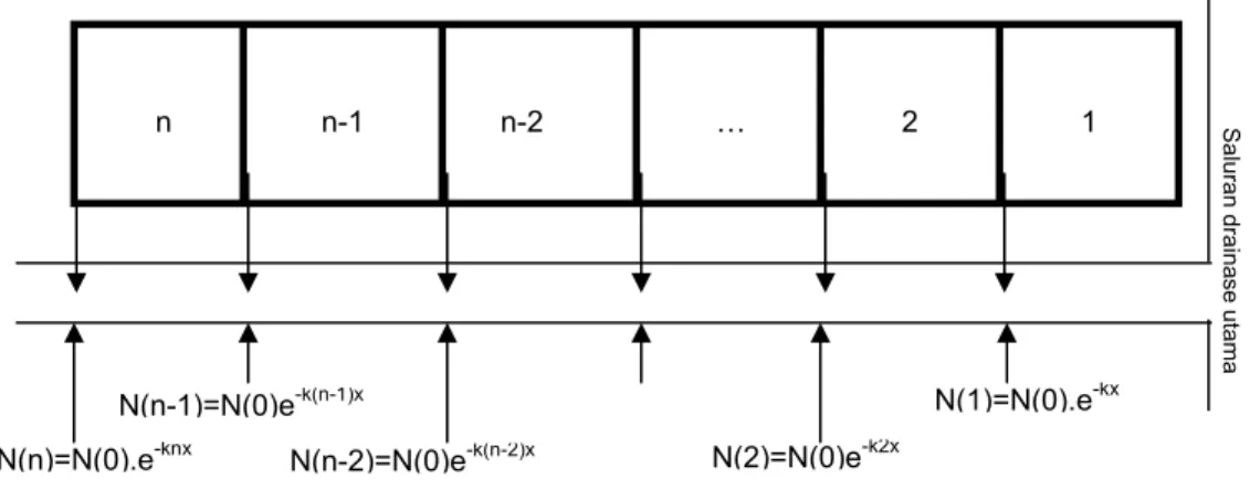 Gambar 2.  Model perhitungan nilai konsentrasi nitrat terbuang dari petak tipe paralel