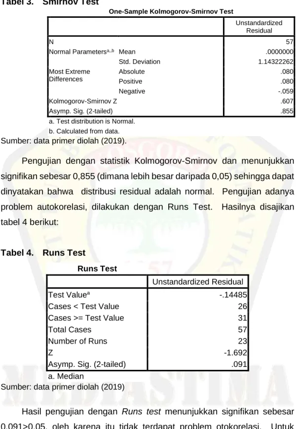 Tabel 3.   Smirnov Test 