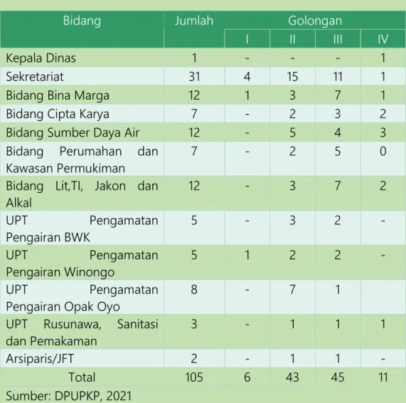 Tabel 3.  Data sebaran  Pegawai pada masing-masing unit  kerja di Lingkungan DPUPKP 