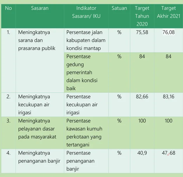 Tabel 5.  Target Indikator Kinerja Utama Tahun 2020 dan Akhir  Renstra  No  Sasaran  Indikator  Sasaran/ IKU  Satuan  Target Tahun  2020  Target  Akhir 2021  1