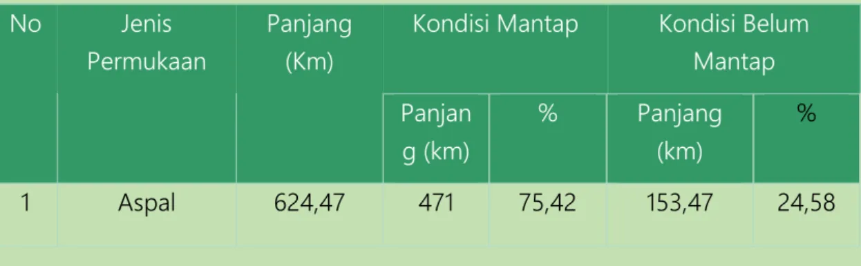 Tabel 13.  Kondisi jalan Kabupaten Bantul per Desember 2020  No  Jenis 