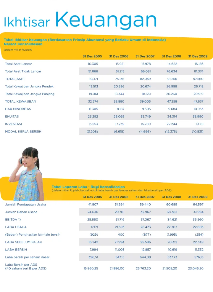 Tabel Ikhtisar Keuangan (Berdasarkan Prinsip Akuntansi yang Berlaku Umum di Indonesia) Neraca Konsolidasian