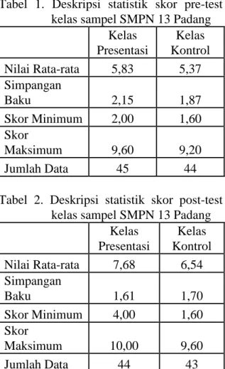 Tabel  2.  Deskripsi  statistik  skor  post-test  kelas sampel SMPN 13 Padang 