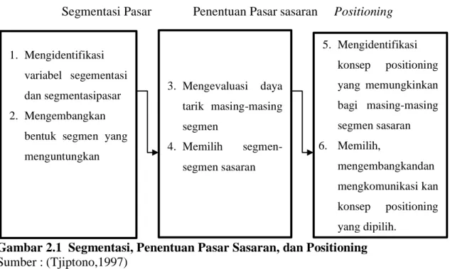 Gambar 2.1  Segmentasi, Penentuan Pasar Sasaran, dan Positioning  Sumber : (Tjiptono,1997) 