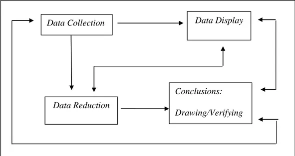 Gambar 3.1 Komponen-komponen Analisi Data : (interactive model)   Sumber : (Matthew B