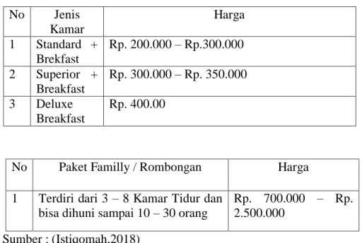 Tabel 4.1 Harga pada Simply Homy Guest House Yogyakarta  No  Jenis  Kamar  Harga  1  Standard  +  Brekfast  Rp
