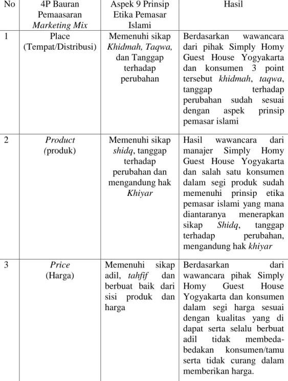 Tabel 4.3 Klasifikasi Kesesuain 4P Bauran Pemasaran Marketing Mix  dengan 9 Prinsip Etika Pemasar Islami