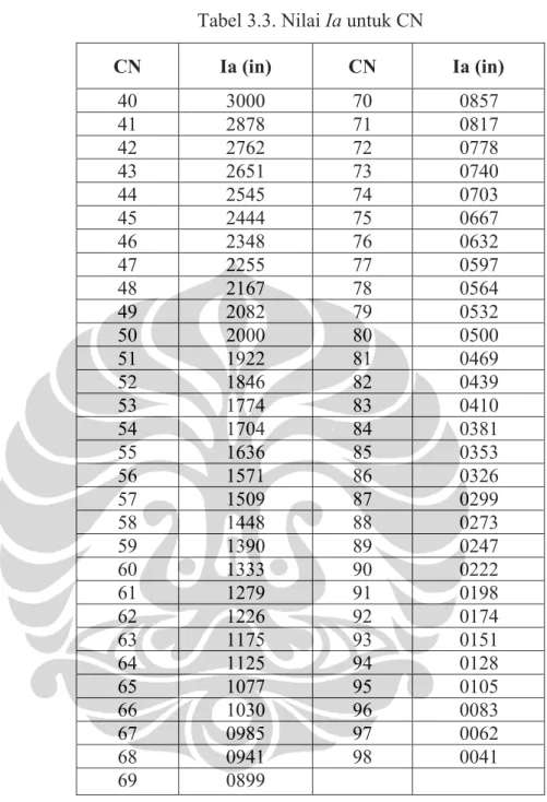 Tabel 3.3. Nilai Ia untuk CN  CN Ia (in) CN  Ia (in) 40 3000   70 0857  41 2878   71 0817  42 2762   72 0778  43 2651   73 0740  44 2545   74 0703  45 2444   75 0667  46 2348   76 0632  47 2255   77 0597  48 2167   78 0564  49 2082   79 0532  50 2000   80 