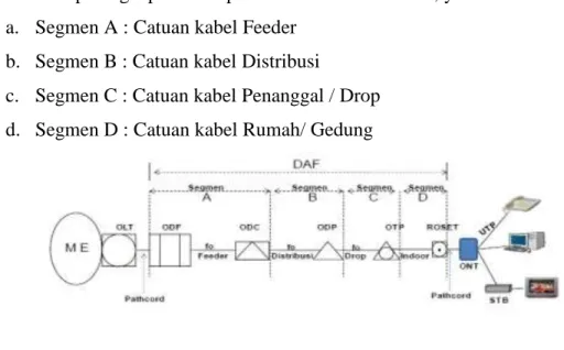 Gambar 3.1 Arsitektur Jaringan FTTH 