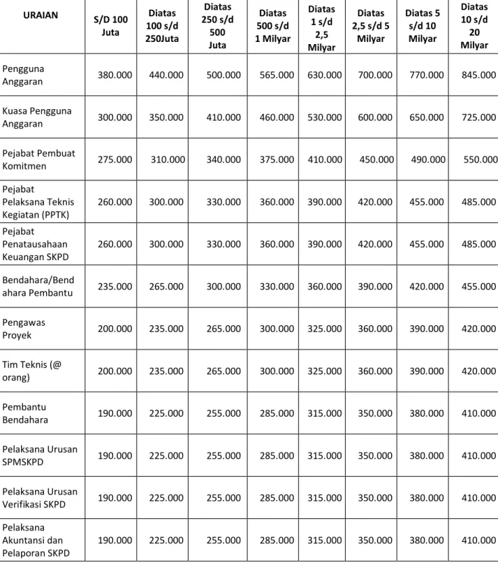 Tabel Honorarium Pengelola Keuangan setiap bulan (selama kegiatan berlangsung) 