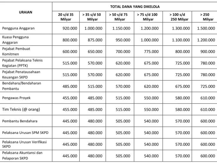 Tabel Honorarium Pengelola Keuangan setiap bulan (selama kegiatan berlangsung)  