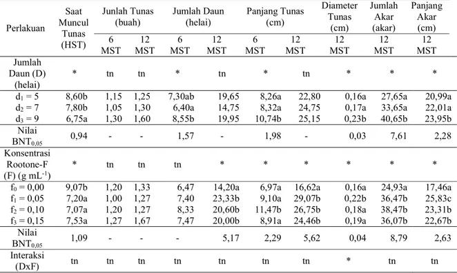Tabel  1.  Rekapitulasi  Hasil  Penelitian  Pengaruh  Jumlah  Daun  dan  Konsentrasi  Rootone-F  terhadap Pertumbuhan Bibit Jeruk Nipis Lemon Asal Stek Pucuk 