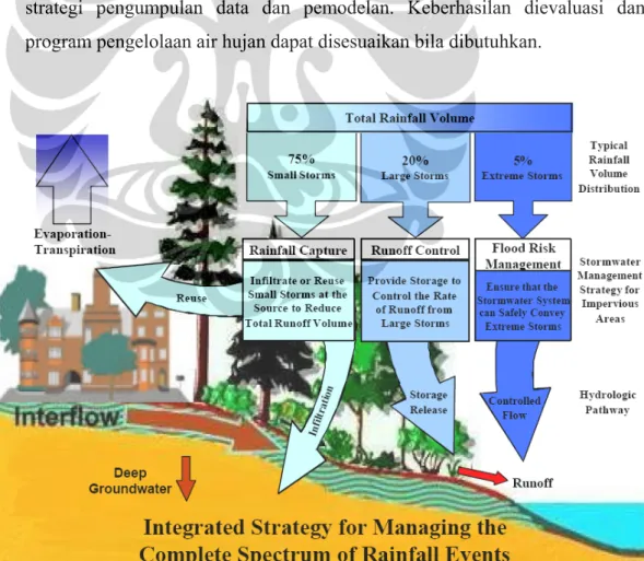 Gambar 2.5. Strategi Integral Pengelolaan Semua Spektrum Peristiwa Hujan 