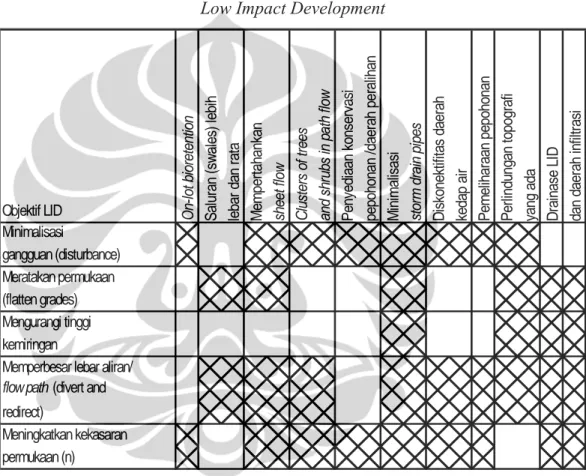 Tabel 2.4. Teknik untuk Mempertahankan Waktu Konsentrasi dengan Metode  Low Impact Development 
