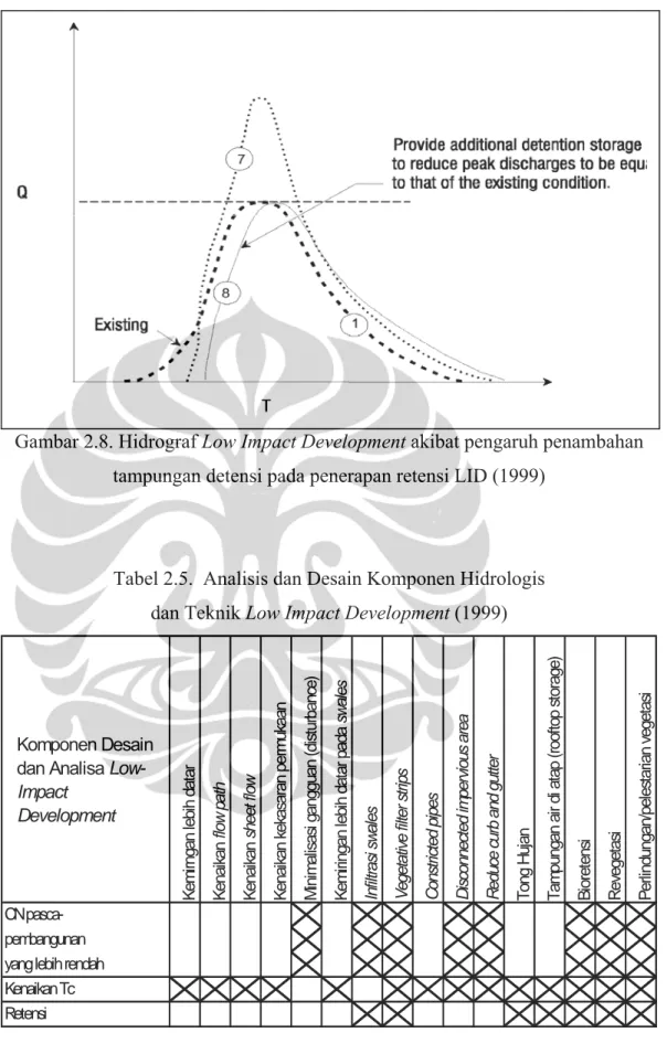 Gambar 2.8. Hidrograf Low Impact Development akibat pengaruh penambahan  tampungan detensi pada penerapan retensi LID (1999) 