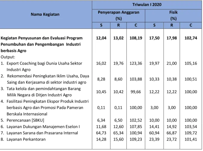 Tabel 3.1. Capaian Penyerapan Anggaran dan Realisasi Fisik   Setditjen Industri Agro s.d Triwulan I Tahun 2020 