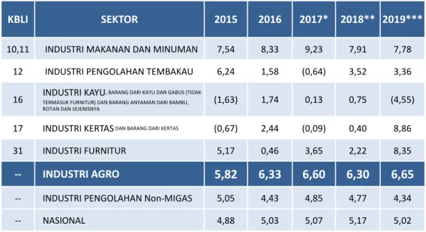 Tabel 1.1. Pertumbuhan Sektor Industri Berbasis Agro 