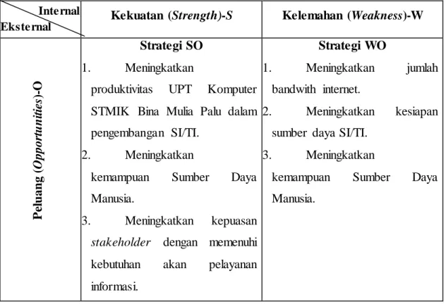 Tabel 1.  Matriks  SWOT 